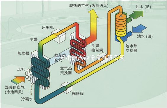 恒溫恒濕熱泵機(jī)組工作原理圖